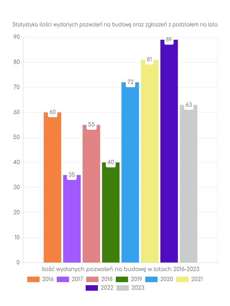 Zestawienie statystyk pozwoleń na budowę w gminie Szczawnica
